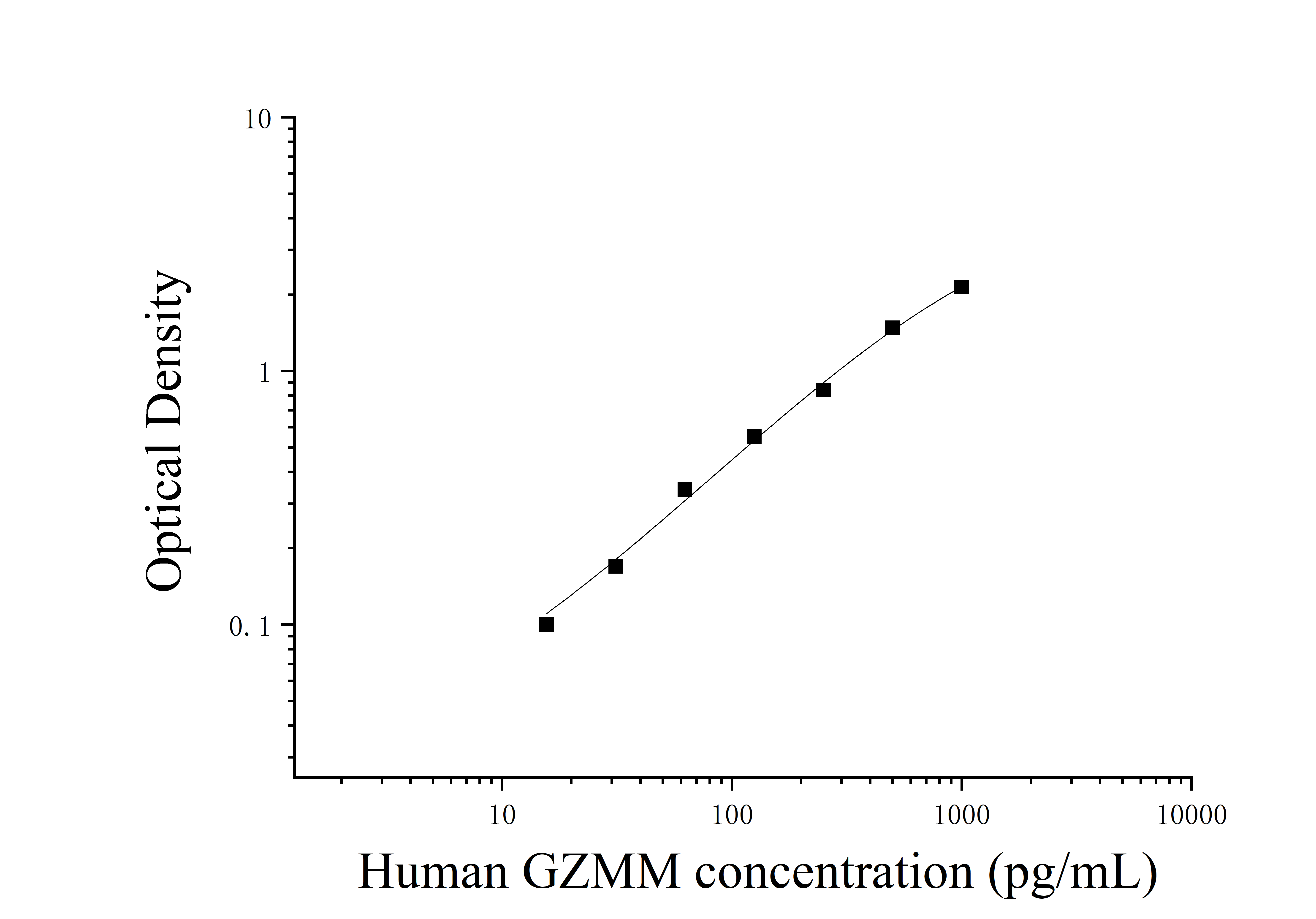 Human Granzyme M (GZMM) ELISA Kit Human Granzyme M (GZMM) ELISA Kit